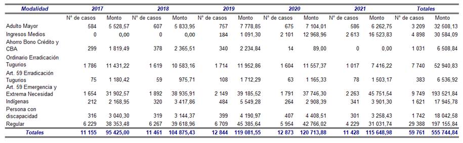Tabla que expone la distribución de bonos de vivienda por modalidad y por año en el periodo 2017-2021.